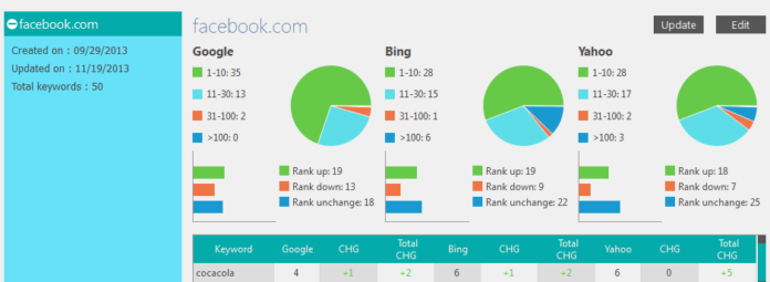 How to use Rankaware to monitor keyword positions