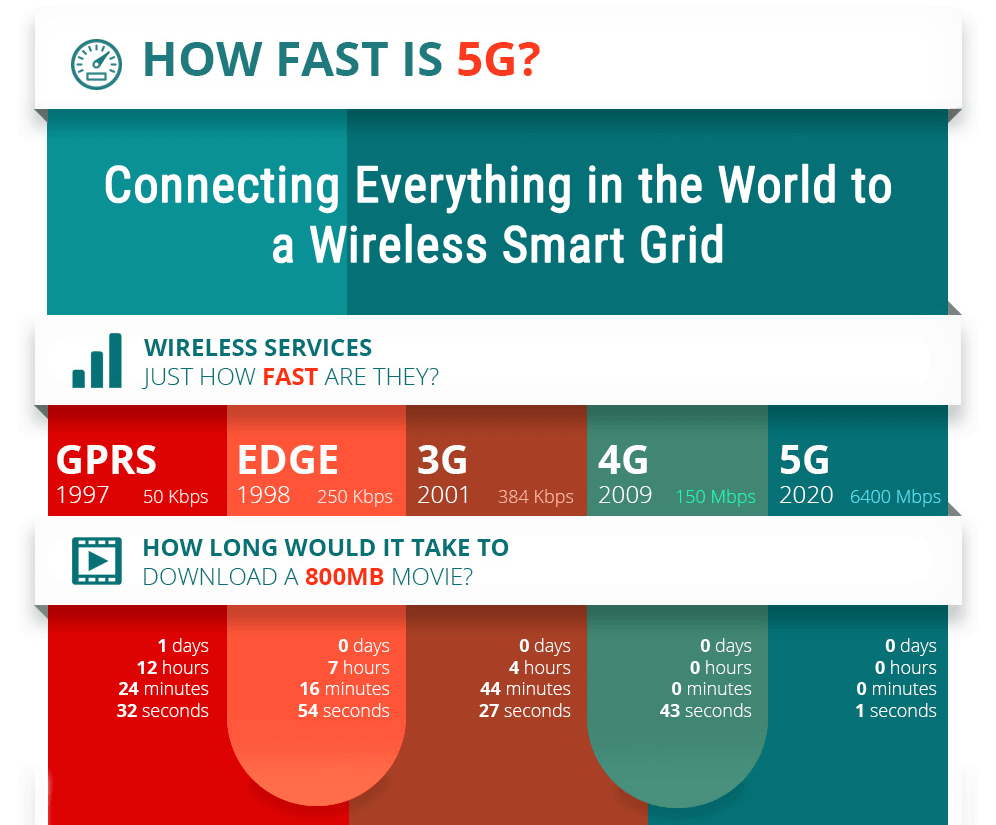 The State of 5G
